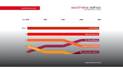 Zdjęcie Apothekenkosmetik: Warum sie besser ist &amp; welche Marken sich lohnen