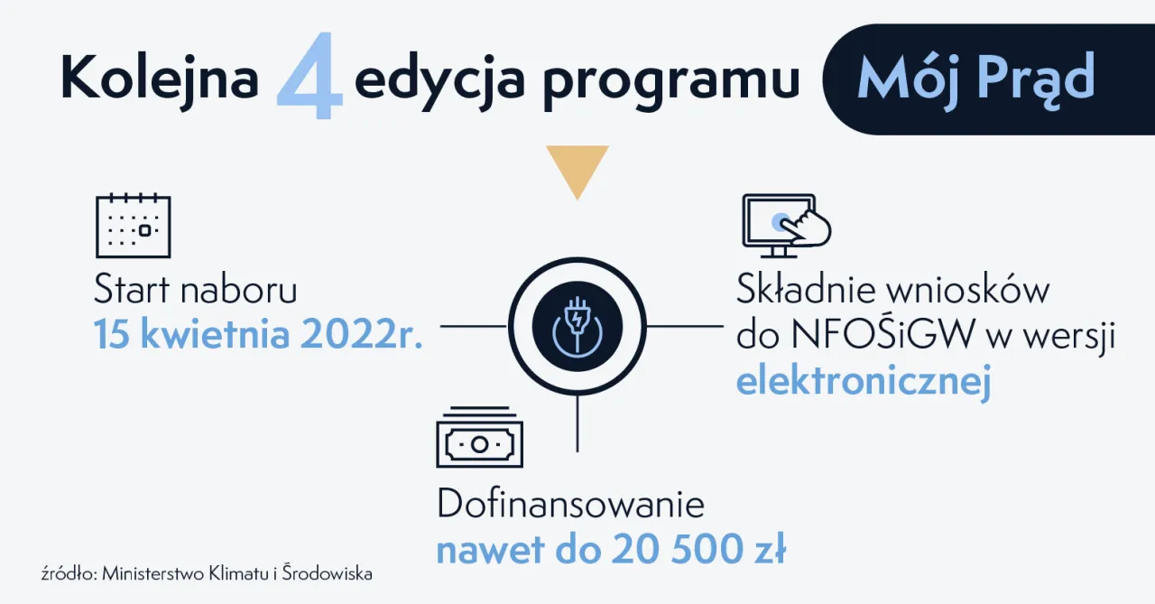 Zdjęcie Mój prąd 4.0 do kiedy? Zobacz, czy zdążyłeś na dotacje