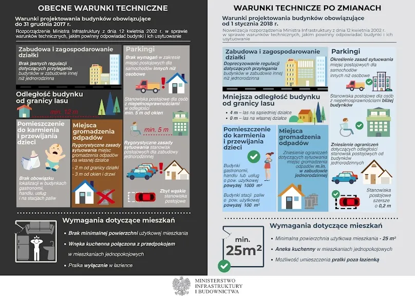 Zdjęcie Warunki techniczne budynków i ich usytuowanie – kluczowe wymagania