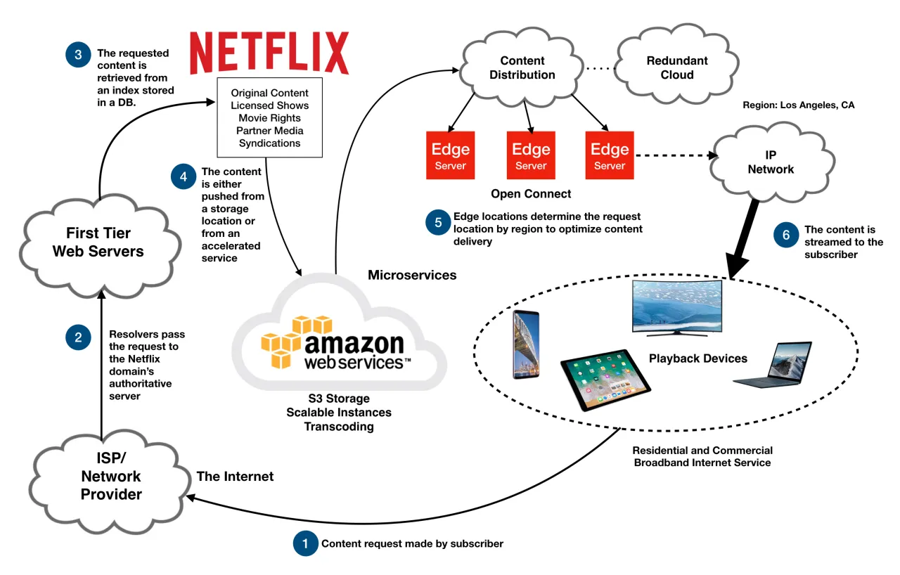 Zdjęcie Jaki internet do Netflix: uniknij problemów z jakością streamingu