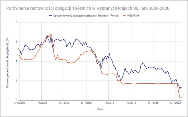 Zdjęcie Rentowność obligacji skarbowych 5-letnich - jak nie stracić na inwestycji?