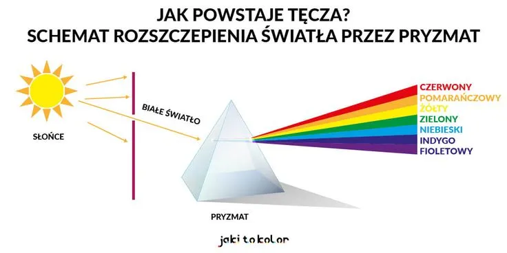 Zdjęcie Mit o tęczy: symbolika, nauka i kulturowe znaczenie tęczy w różnych kontekstach
