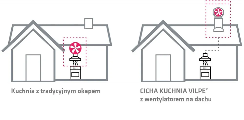 Zdjęcie Jak wybrać idealny wentylator do okapu kuchennego: kompletny poradnik