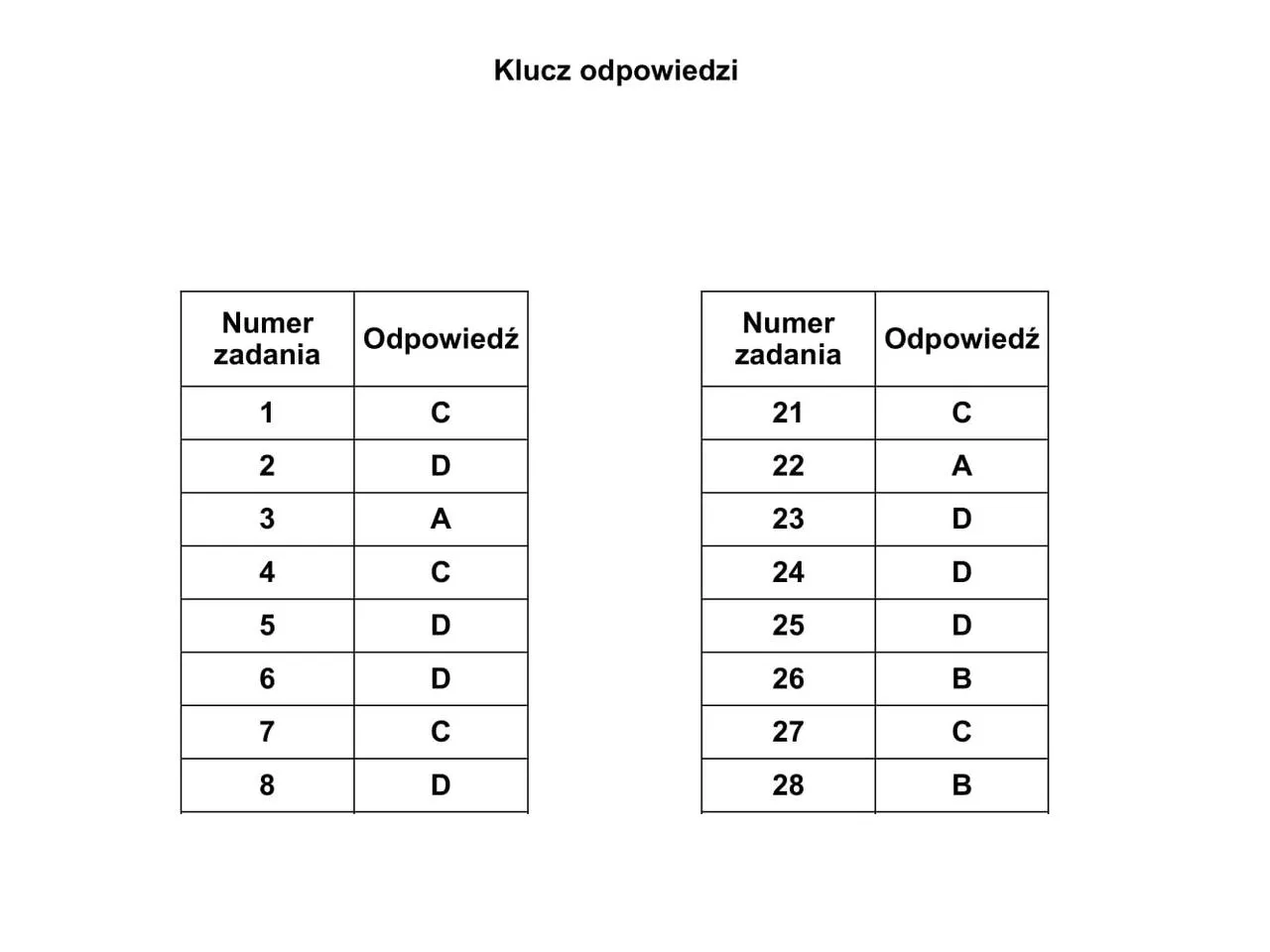 Zdjęcie Klucz zawodowych egzaminów zaskoczył Polaków - co trzeba wiedzieć?