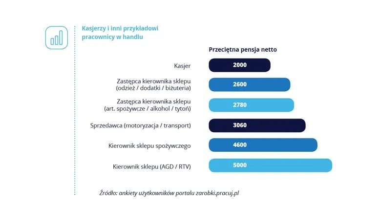 Zdjęcie Ile można zarobić na kasie w supermarkecie? Sprawdź aktualne stawki