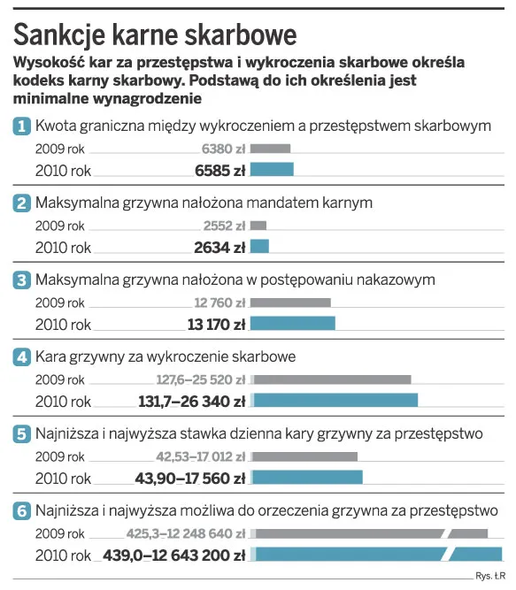 Zdjęcie Kary za wykroczenie skarbowe: nowe stawki i jak ich uniknąć