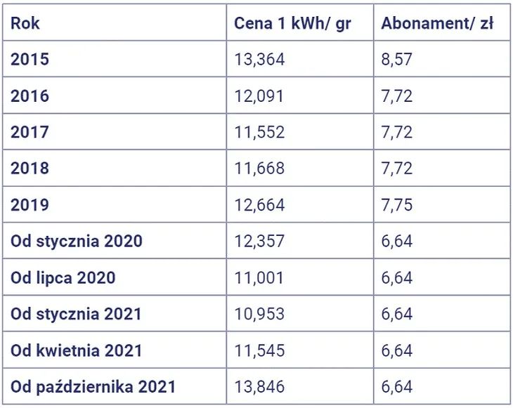 Zdjęcie Aktualne ceny gazu w Polsce: co wpłynie na Twój rachunek?