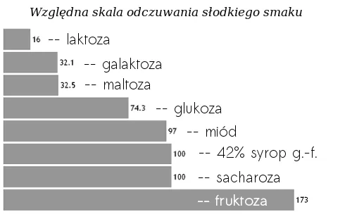Zdjęcie Czy fruktoza jest bezpieczna dla cukrzyków? Indeks glikemiczny i wpływ na zdrowie