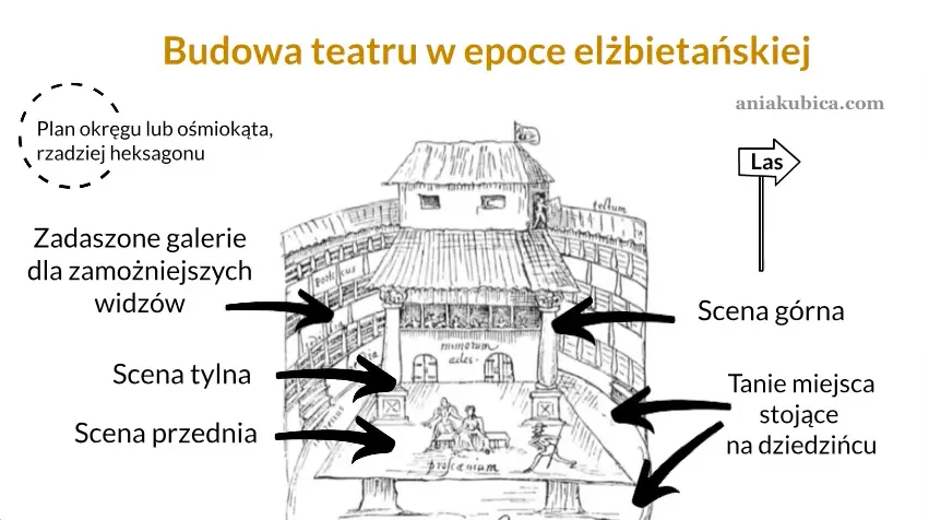 Zdjęcie Jak wyglądał teatr elżbietański? Odkryj jego fascynujące cechy