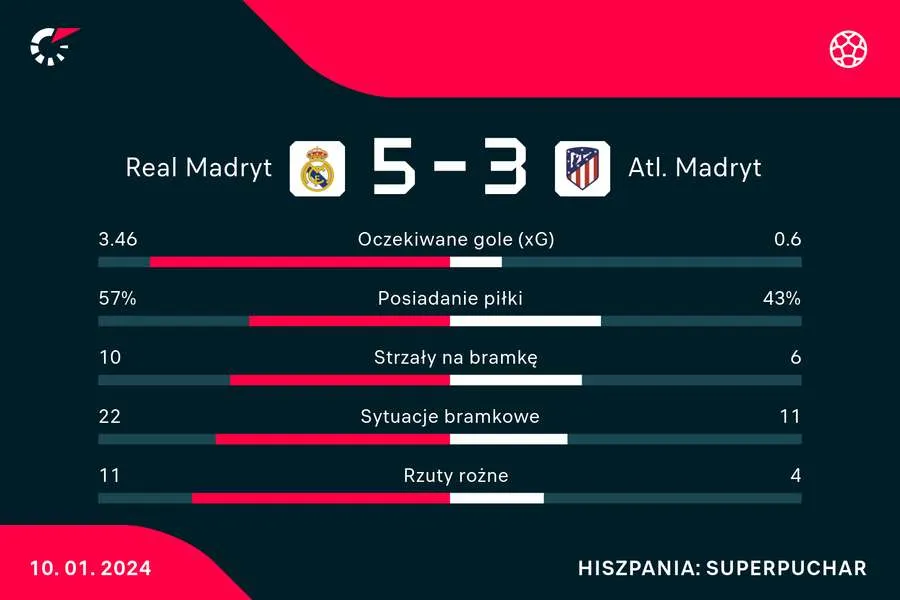 Zdjęcie Real Madryt statystyki: Zaskakujące wyniki i osiągnięcia drużyny
