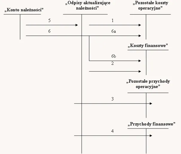 Zdjęcie Czy należności od odbiorców to aktywa czy pasywa? Zrozum relacje między aktywami a pasywami w bilansie firmy