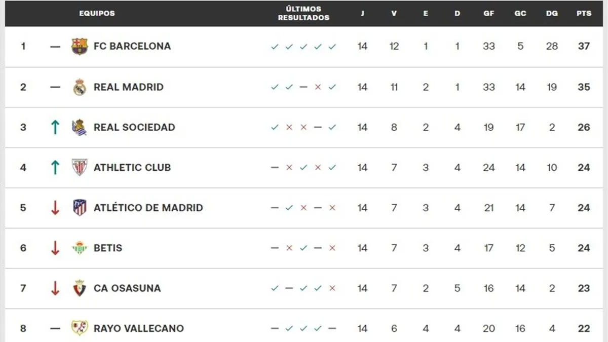 Zdjęcie Clasificación de fútbol de primera: ¿Quién lidera LaLiga hoy?