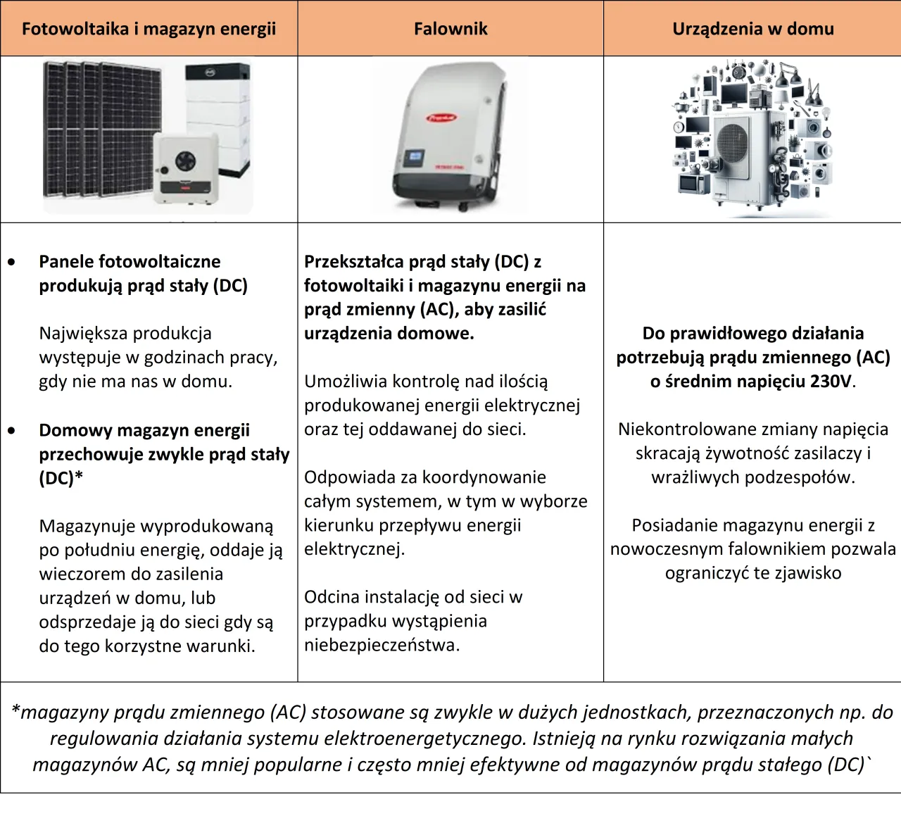 Zdjęcie Magazyn fotowoltaika - jak zaoszczędzić na rachunkach za prąd?
