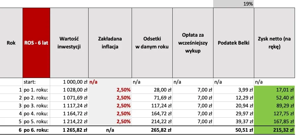 Zdjęcie Zaskakujące terminy zmian oprocentowania obligacji skarbowych. Jak nie stracić?