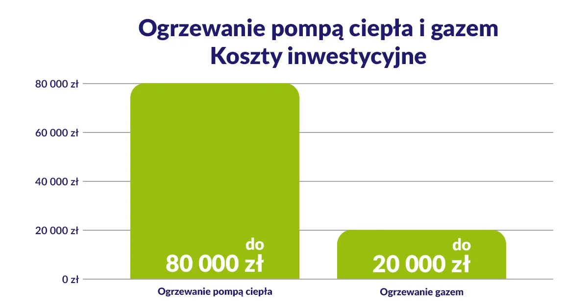 Zdjęcie Ogrzewanie gazowe czy pompa ciepła: co wybrać, aby zaoszczędzić?