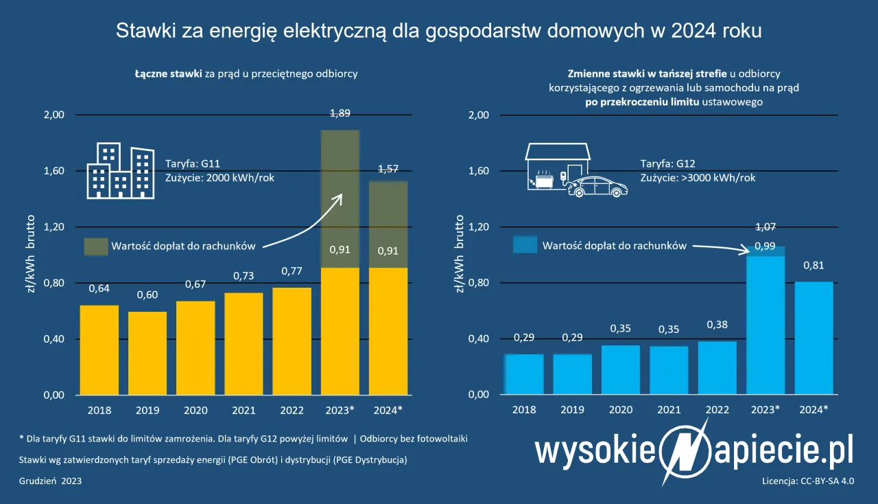 Zdjęcie Kiedy dokonać zmiany taryfy z C11 na G11 w PGE? Terminy