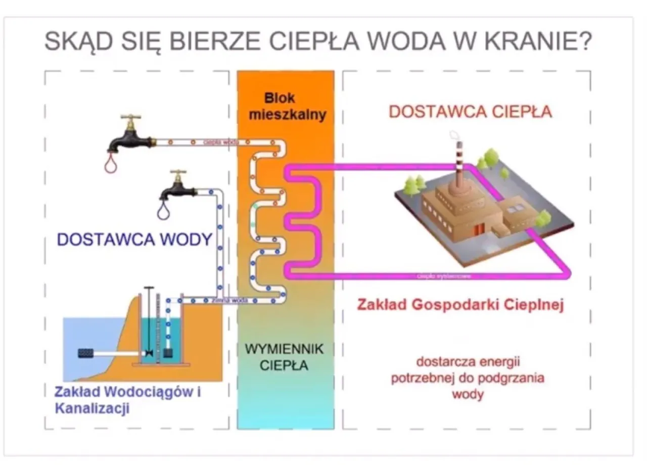 Zdjęcie Skąd ciepła woda w bloku? Odkryj tajemnice podgrzewania wody