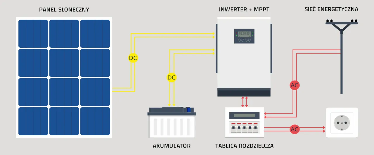 Zdjęcie Inwerter on grid – rewolucyjna technologia dla twojej instalacji słonecznej