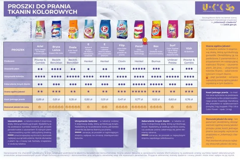 Zdjęcie Który proszek lepszy: Vizir czy Persil? Porównanie skuteczności i cen