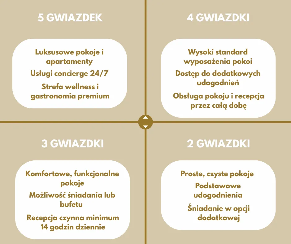 Zdjęcie Kto przyznaje gwiazdki hotelom i jak wpływa to na Twój wybór?