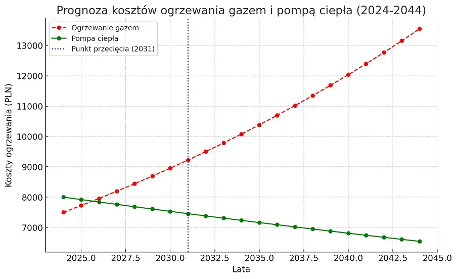 Zdjęcie Całkowity koszt pieca gazowego Ceny urządzeń i usług
