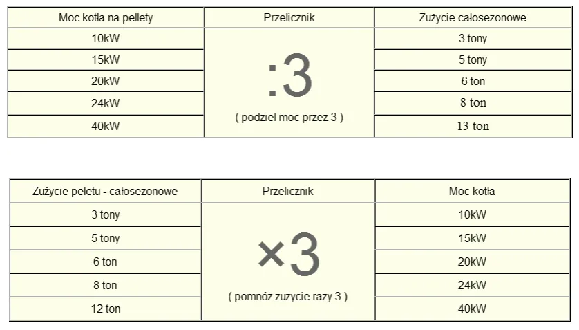 Zdjęcie Ile pelletu na 100m2? Sprawdź, jak zminimalizować koszty ogrzewania