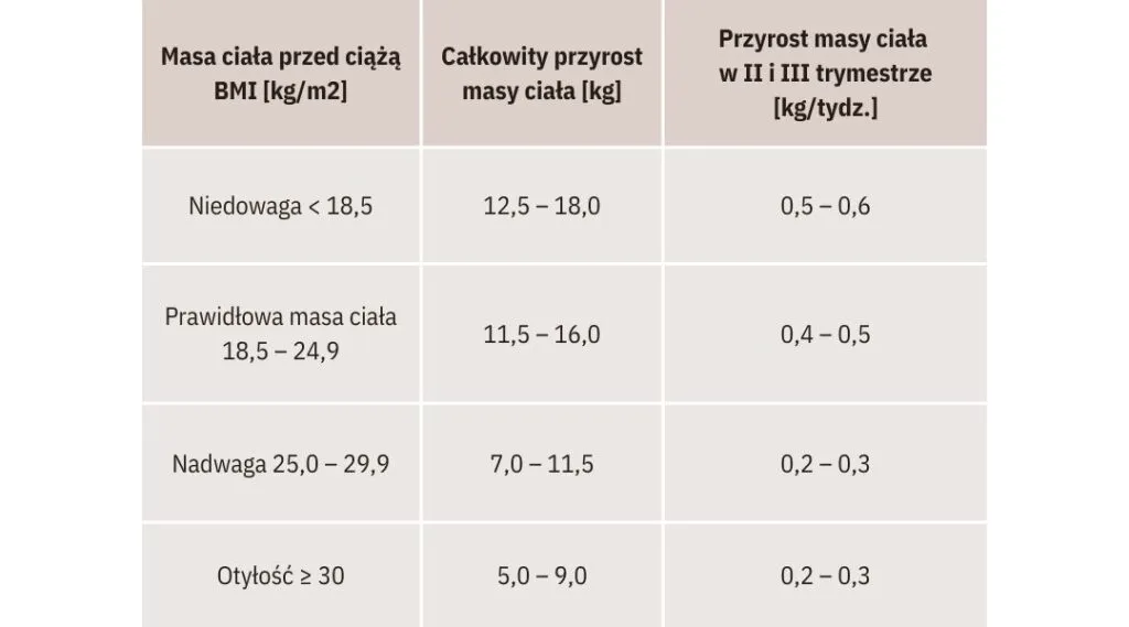 Zdjęcie Ile kalorii w ciąży: kompletny plan żywieniowy dla przyszłej mamy