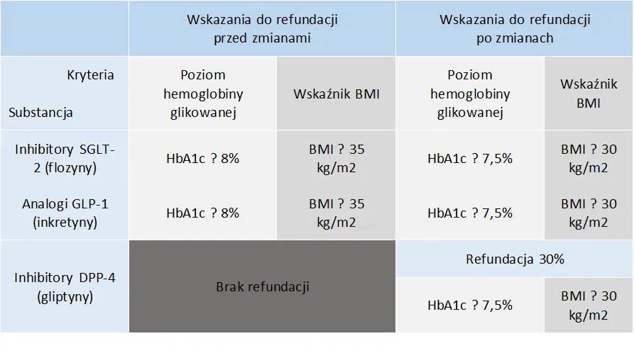 Zdjęcie Jakie nowe leki na cukrzycę są refundowane i jakie zmiany w dostępności?