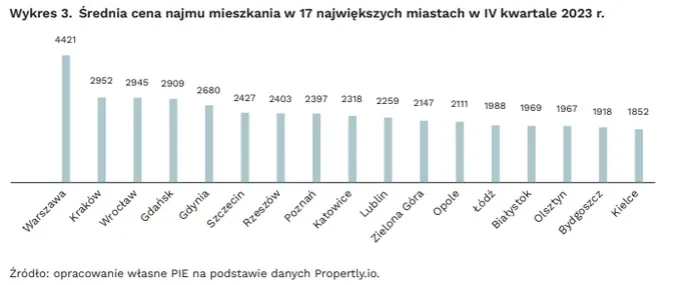 Zdjęcie Czy ceny wynajmu mieszkań spadną? Sprawdź, co mówią eksperci o rynku.
