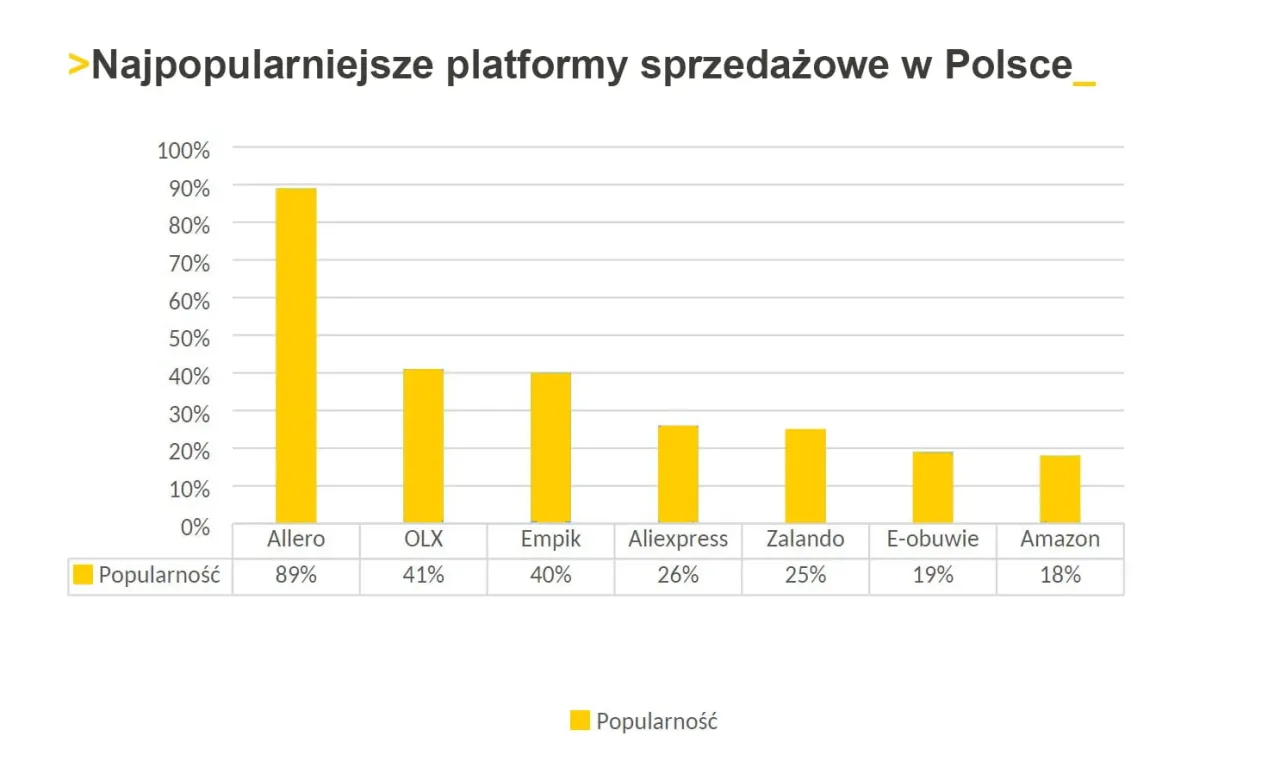 Zdjęcie Platformy sprzedażowe - Która platforma ma najlepsze funkcjonalności?