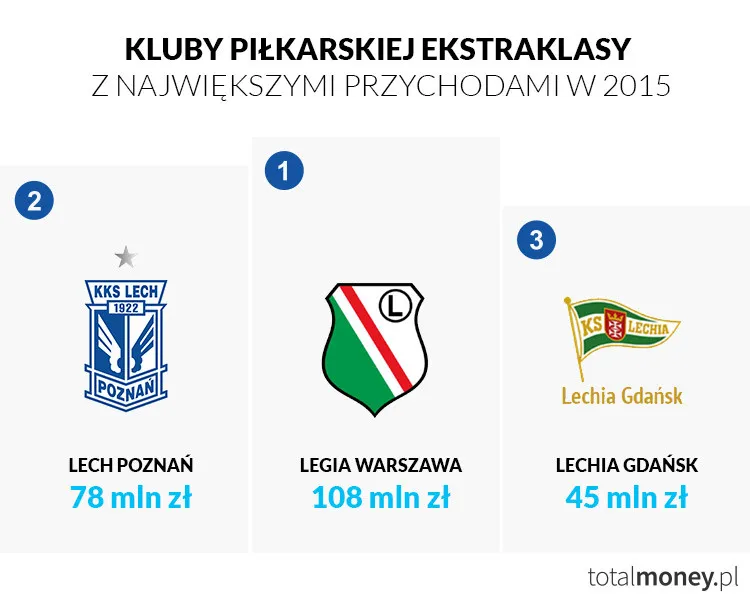 Zdjęcie Zarobki piłkarzy w polskiej lidze. Ile naprawdę zarabiają gwiazdy futbolu?