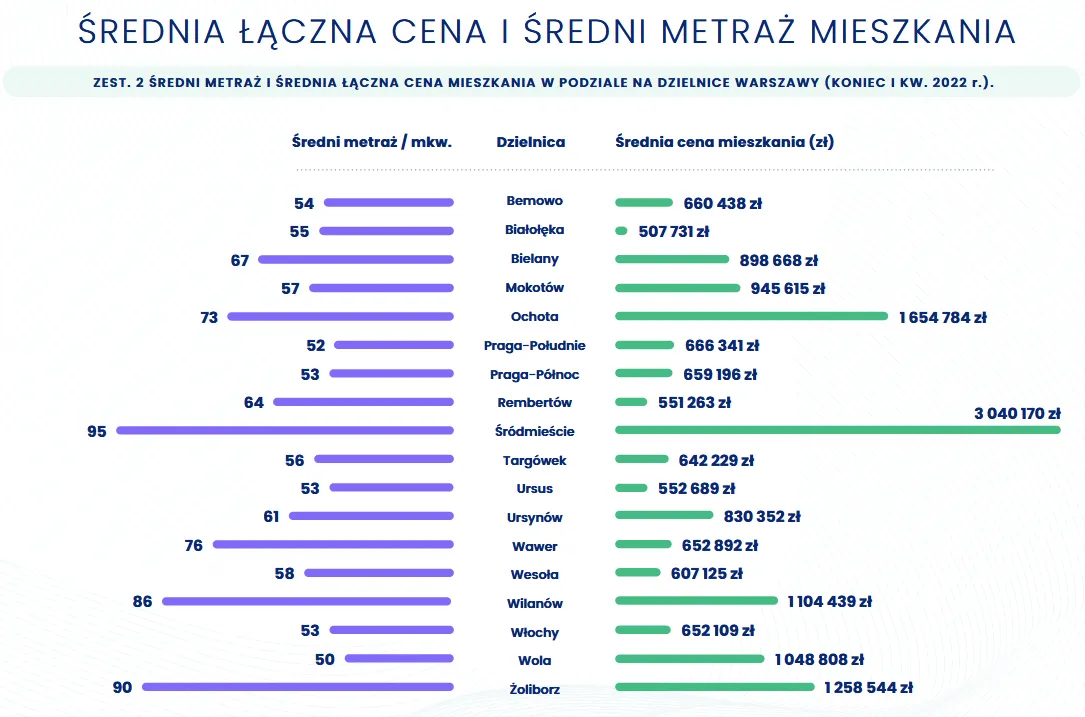 Zdjęcie Ile kosztuje metr kwadratowy mieszkania w Warszawie? Sprawdź ceny!