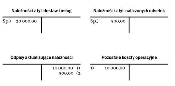 Zdjęcie Odpis aktualizujący należności: KUP czy NKUP - uniknij błędów w księgowości