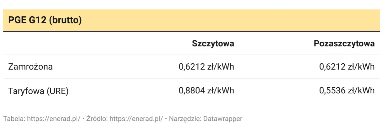 Zdjęcie Jakie są stawki i zasady taryfy C11 w PGE? Informacje dla przedsiębiorców