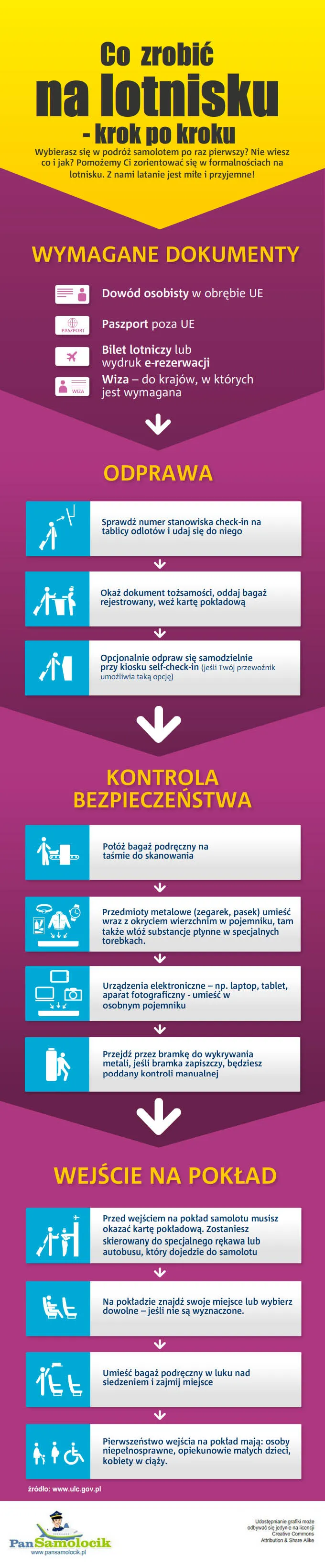 Zdjęcie Co robić na lotnisku krok po kroku, aby uniknąć stresu i chaosu