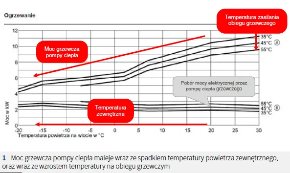 Zdjęcie Jaka moc pompy ciepła? Odpowiednia moc dla Twojego domu