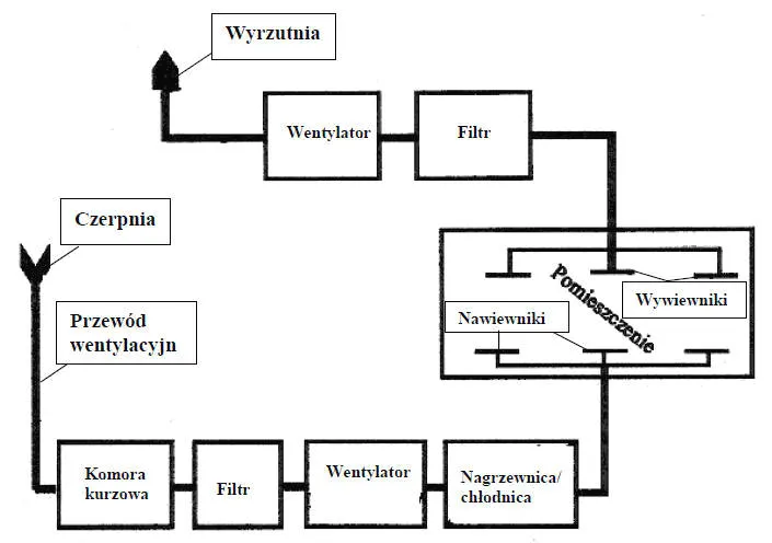Zdjęcie Wentylacja mechaniczna wywiewna: zalety i wady systemu