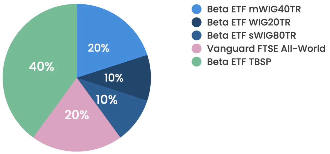 Zdjęcie Beta ETF mWIG40TR: Co to jest i jak w niego inwestować?