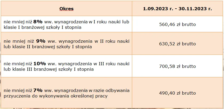 Zdjęcie Ile zarabia pracownik spółdzielni mieszkaniowej? Sprawdź różnice w wynagrodzeniach