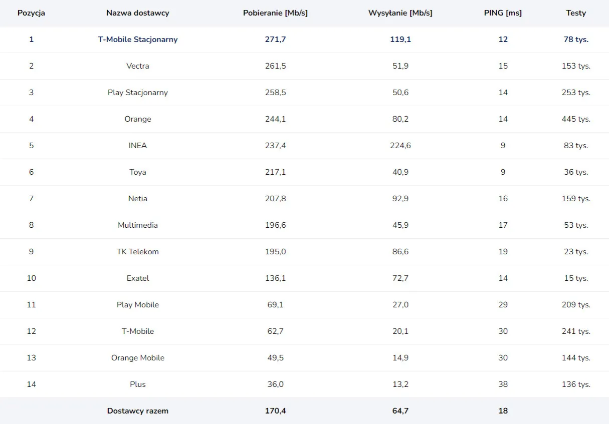 Zdjęcie Jaka sieć ma najszybszy internet? Sprawdź najlepsze oferty teraz