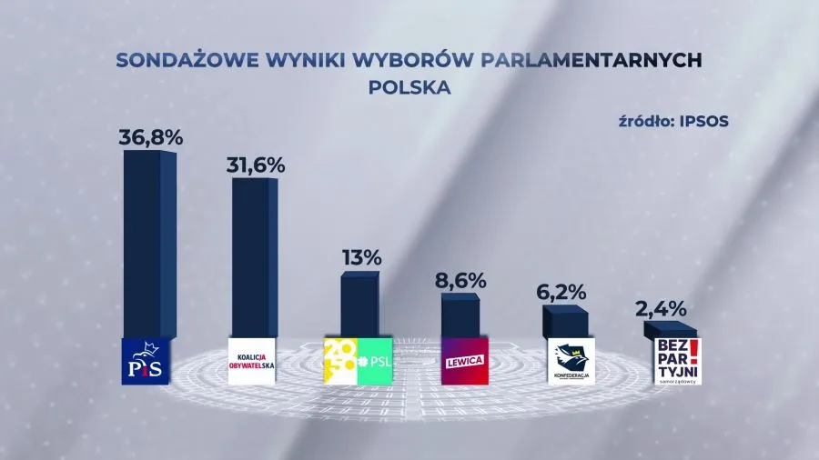 Zdjęcie Kto wygrał wybory do sejmu i senatu? Zaskakujące wyniki i koalicje