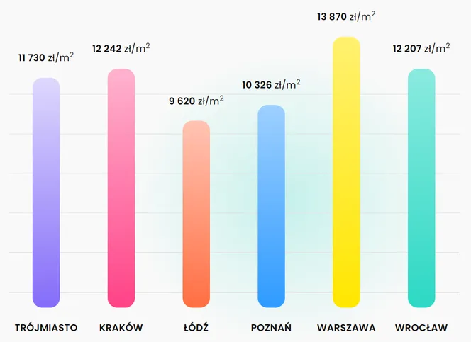 Zdjęcie Ile kosztuje metr kwadratowy mieszkania w bloku w Polsce? Ceny zaskakują
