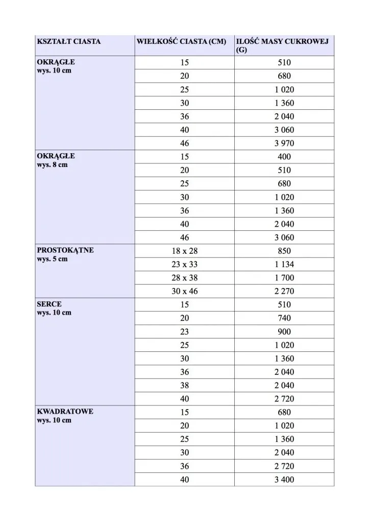 Zdjęcie Ile masy cukrowej na tort? Sprawdź, ile potrzebujesz na różne rozmiary