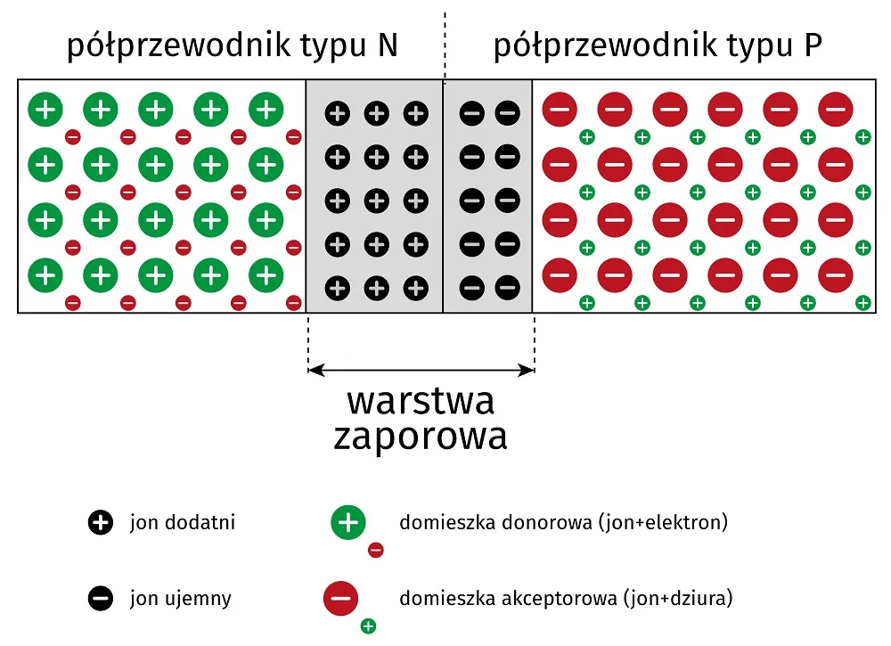Zdjęcie Jak działa dioda prostownicza: Schemat, symbol i zastosowania
