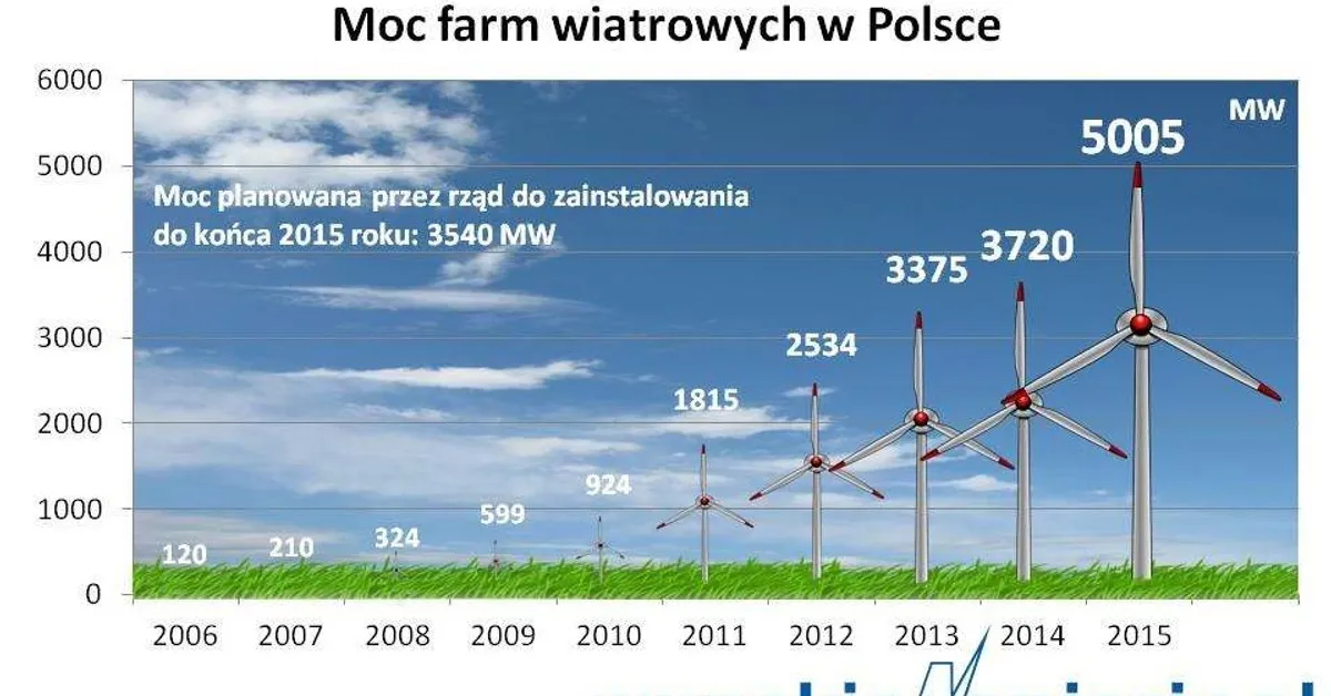 Zdjęcie Ile jest elektrowni wiatrowych w Polsce? Zaskakujące dane i statystyki