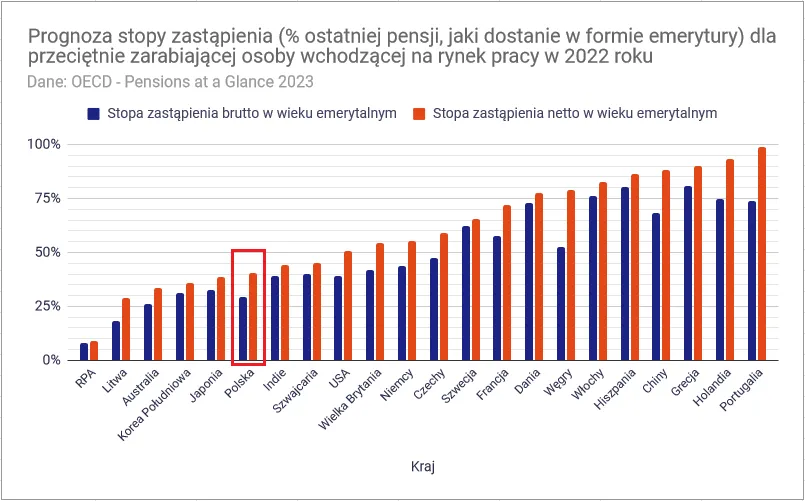 Zdjęcie Czy emerytura może być niższa od renty? Poznaj istotne fakty i ryzyka