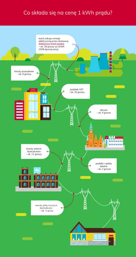 Zdjęcie Ile kosztuje 1 kWh prądu w 2023? Sprawdź, jak obniżyć rachunki za energię