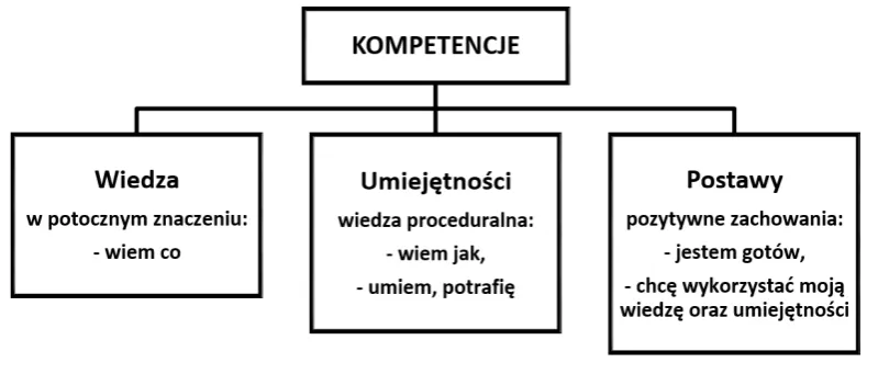 Zdjęcie Kompetencje zawodowe: Klucz do kariery. Co musisz wiedzieć?
