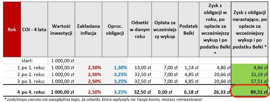 Zdjęcie Czy warto kupić obligacje 4-letnie? Analiza korzyści, ryzyk i alternatyw