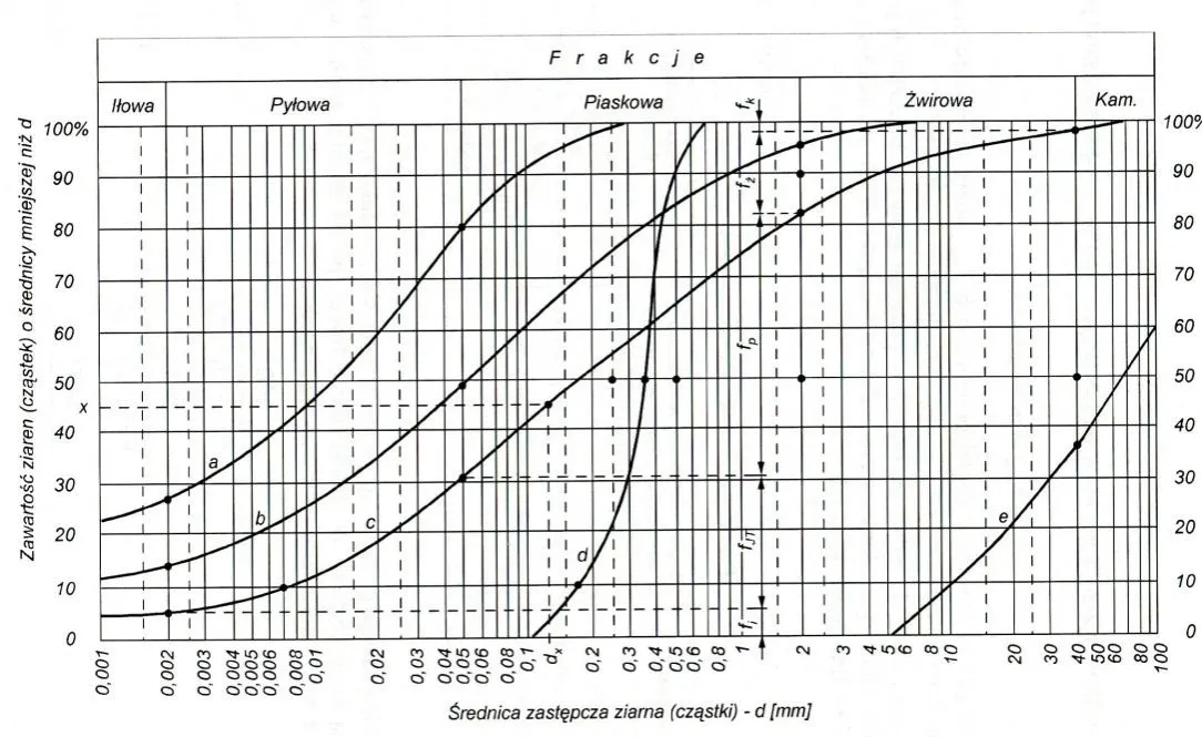Zdjęcie Co to jest uziarnienie kruszywa i dlaczego ma kluczowe znaczenie?
